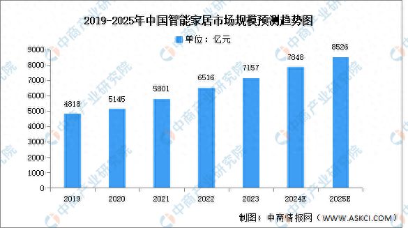 能家居市场规模预测及市场占比分析PG电子麻将胡了2024年中国智(图1)