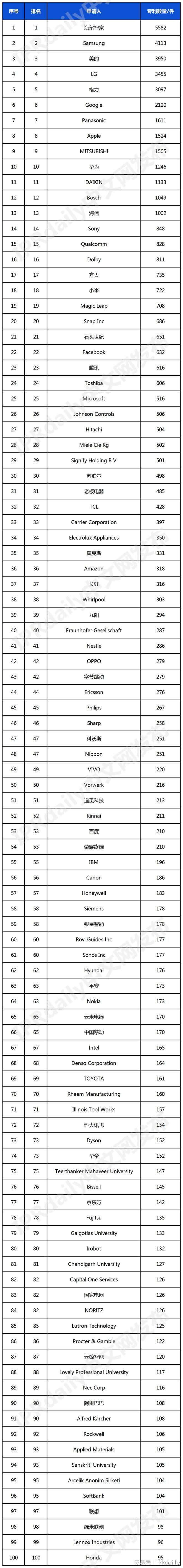 庭发明专利排行榜（TOP100）麻将胡了22024年全球智慧家